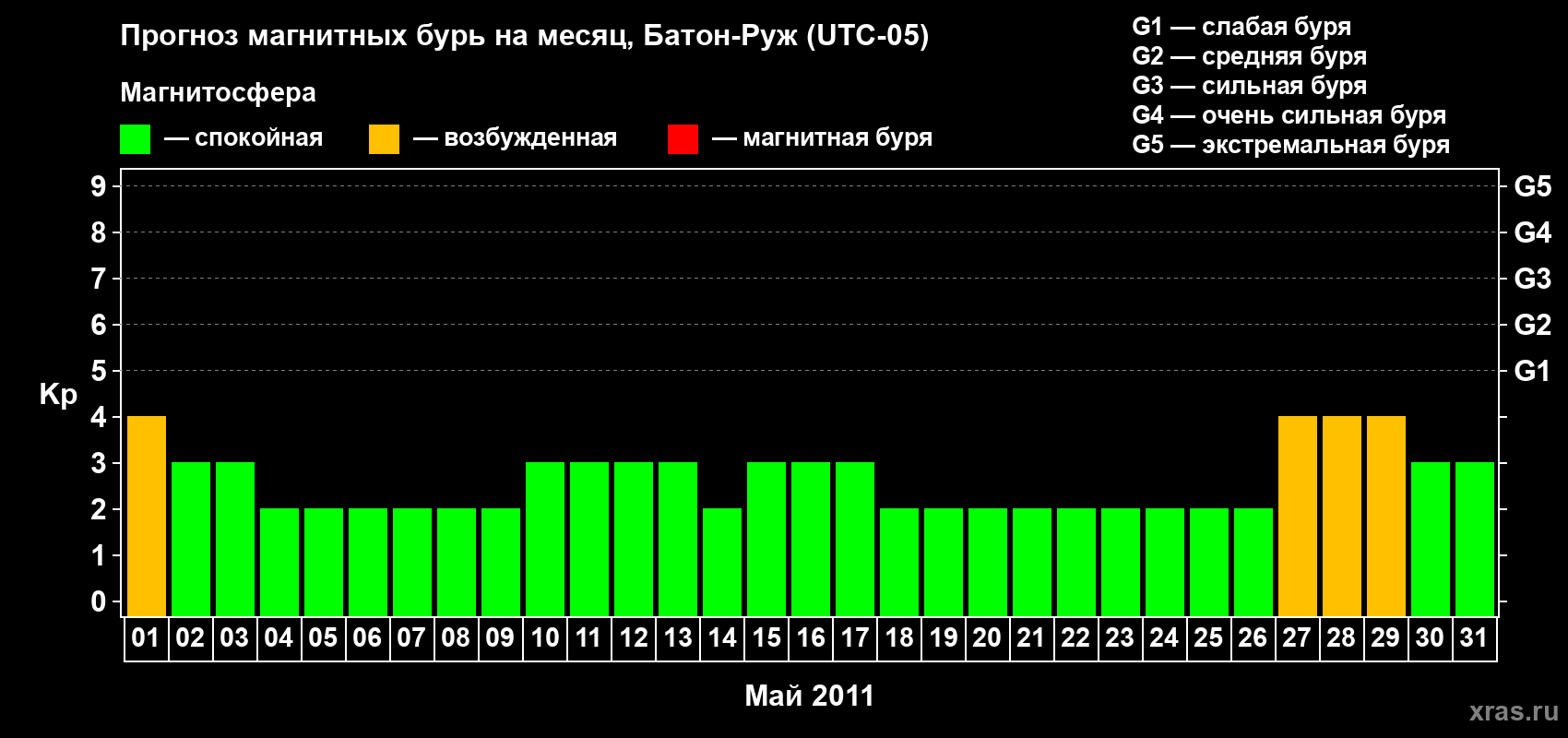 Прогноз максимального суточного геомагнитного индекса&nbsp;Kp на <b>1 месяц</b> (31 день) <b>с 01 мая по 31 мая 2011 г</b>