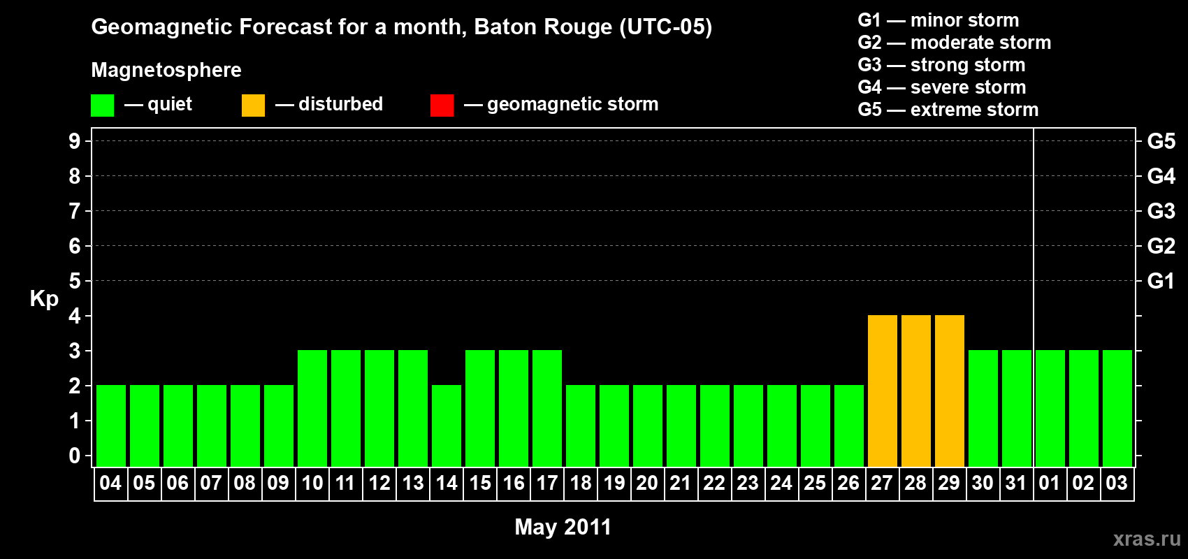 Forecast of the daily maximal value of geomagnetic index Kp for <b>1 month</b> (31 days) <b>from May 04, 2011 to Jun 03, 2011</b>