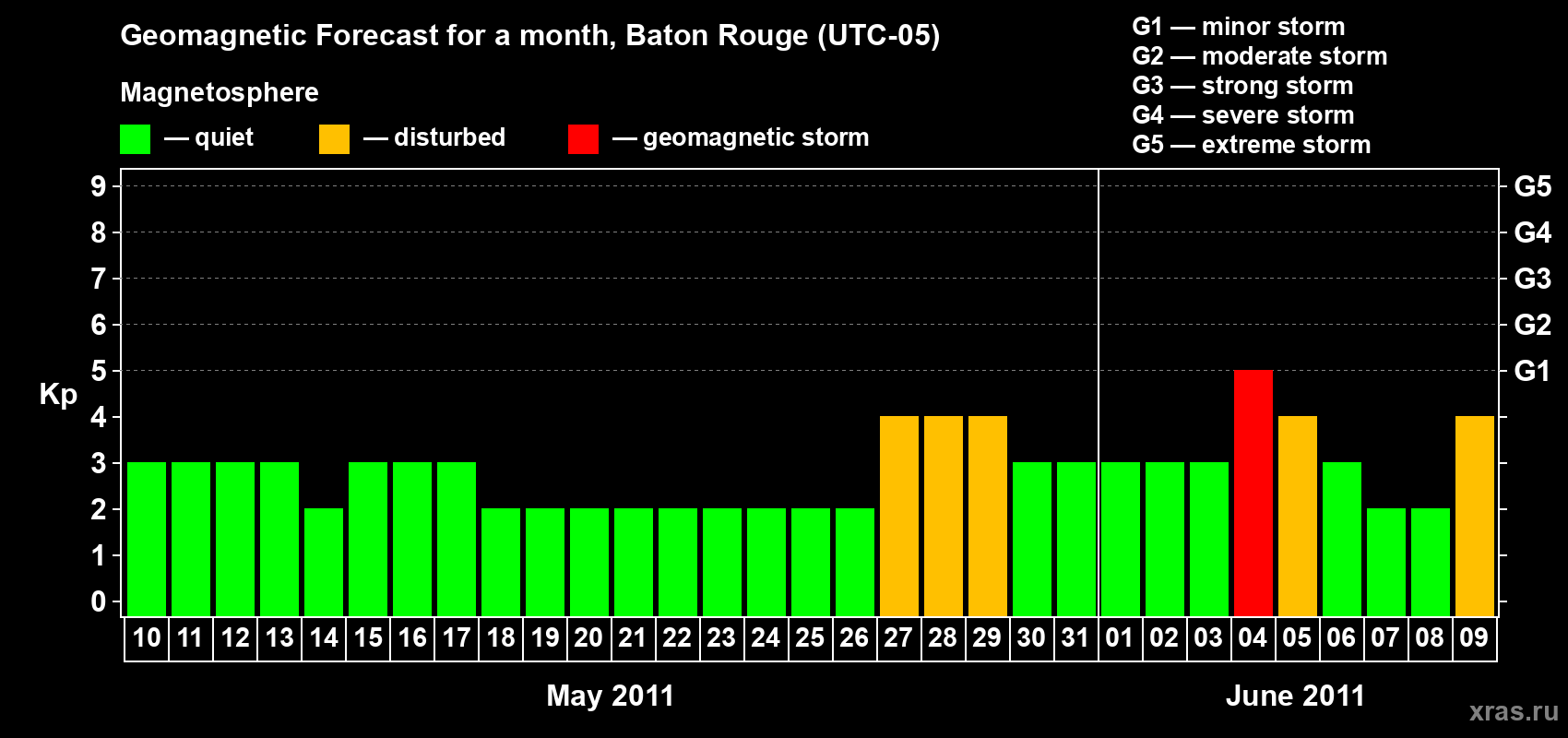 Forecast of the daily maximal value of geomagnetic index&nbsp;Kp for <b>1 month</b> (31 days) <b>from May 10, 2011 to Jun 09, 2011</b>