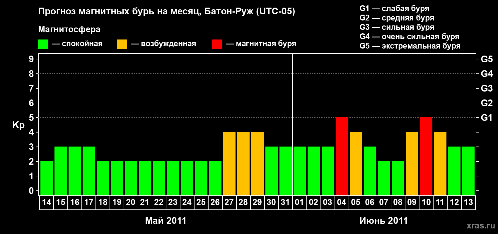 Прогноз максимального суточного геомагнитного индекса Kp на <b>1 месяц</b> (31 день) <b>с 14 мая по 13 июня 2011 г</b>