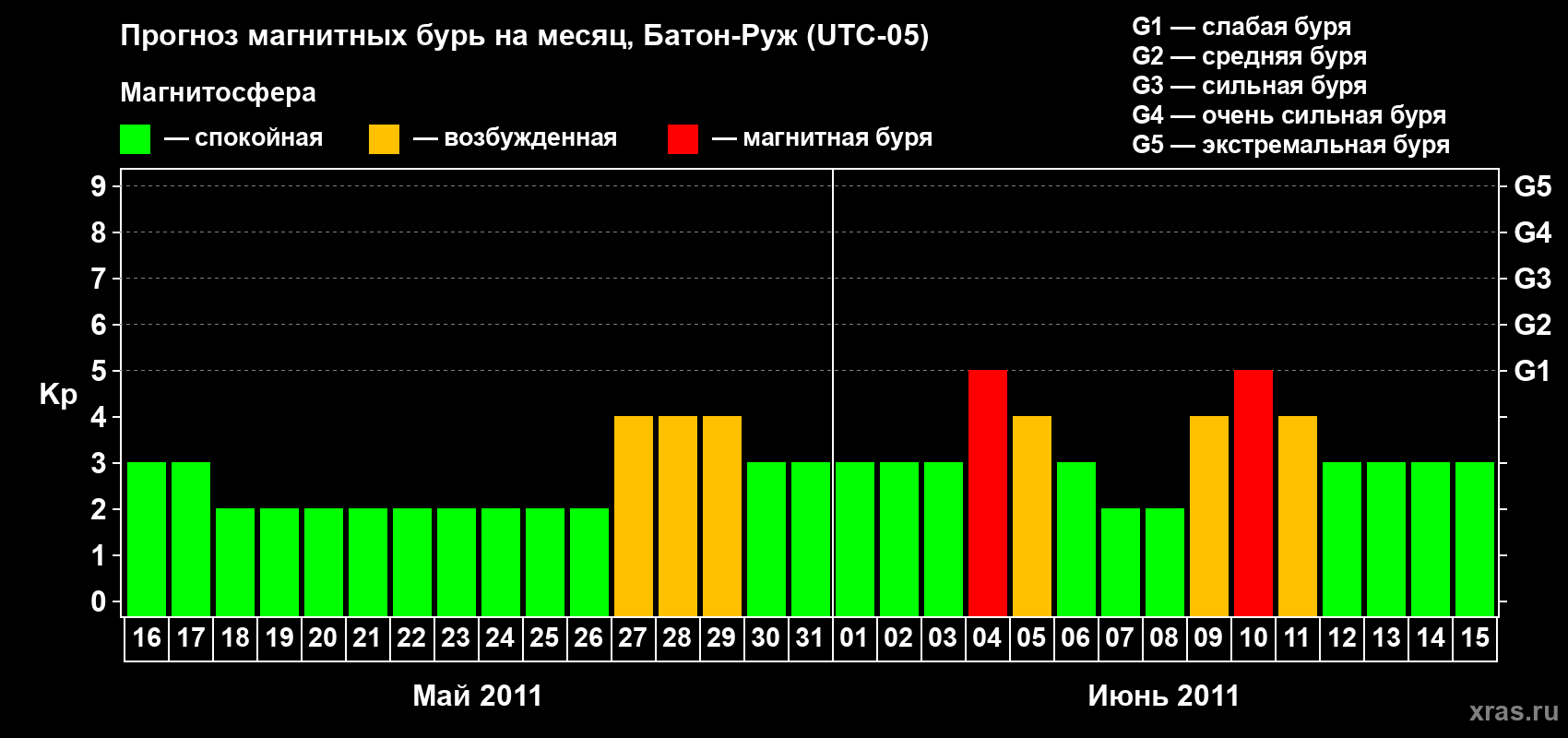 Прогноз максимального суточного геомагнитного индекса Kp на <b>1 месяц</b> (31 день) <b>с 16 мая по 15 июня 2011 г</b>