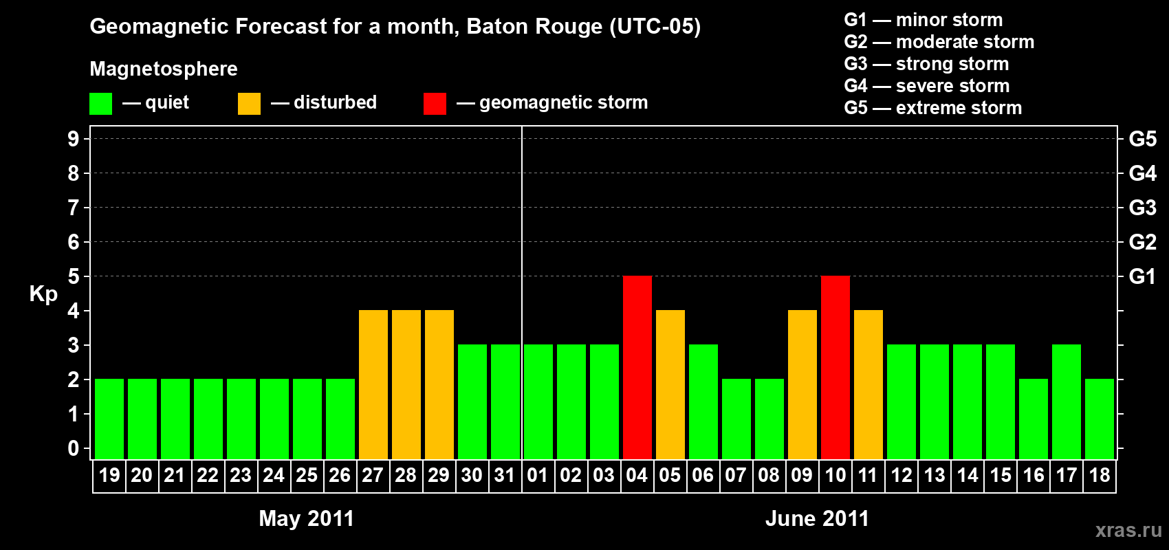 Forecast of the daily maximal value of geomagnetic index Kp for <b>1 month</b> (31 days) <b>from May 19, 2011 to Jun 18, 2011</b>