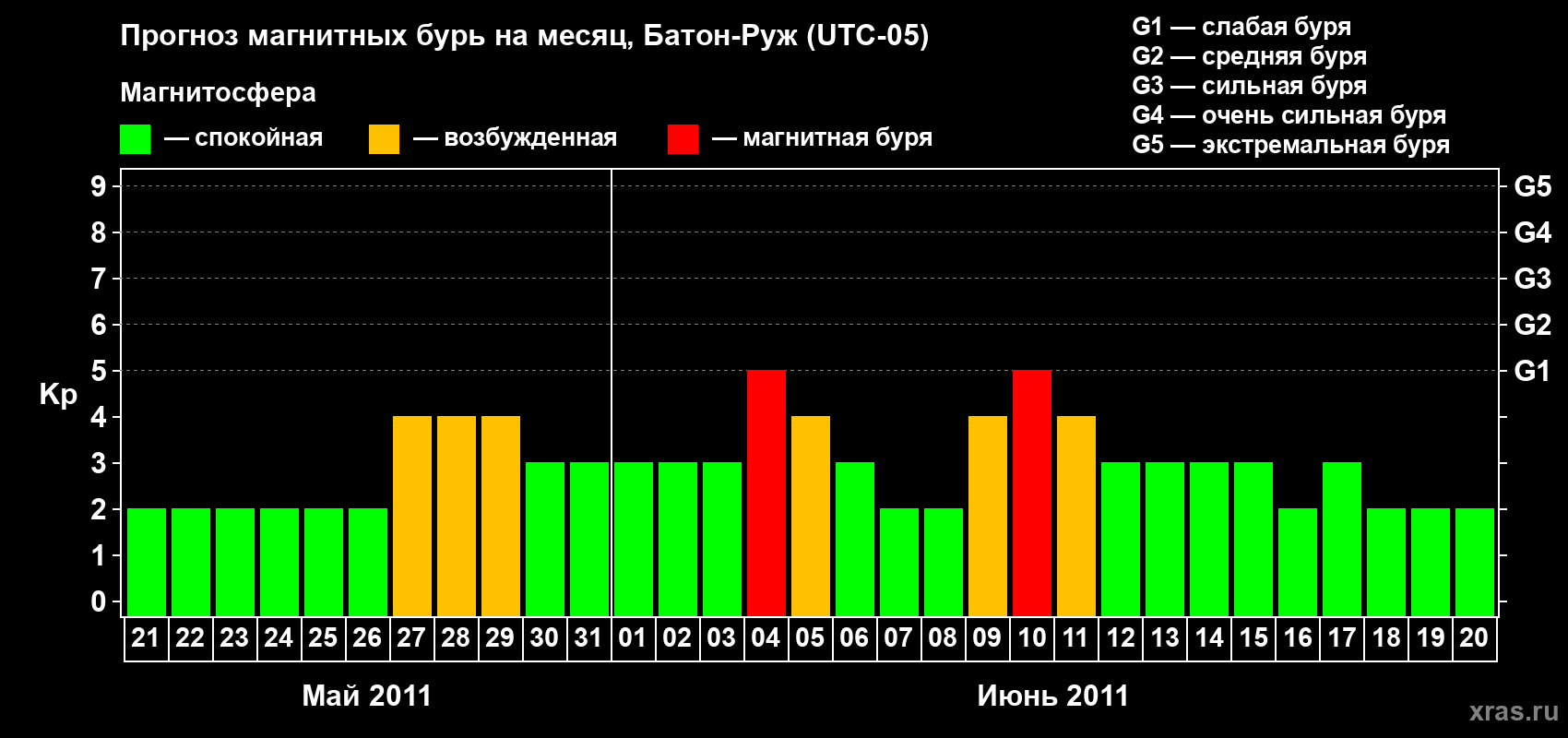 Прогноз максимального суточного геомагнитного индекса Kp на <b>1 месяц</b> (31 день) <b>с 21 мая по 20 июня 2011 г</b>