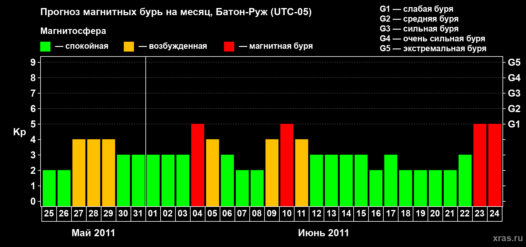 Прогноз максимального суточного геомагнитного индекса Kp на <b>1 месяц</b> (31 день) <b>с 25 мая по 24 июня 2011 г</b>