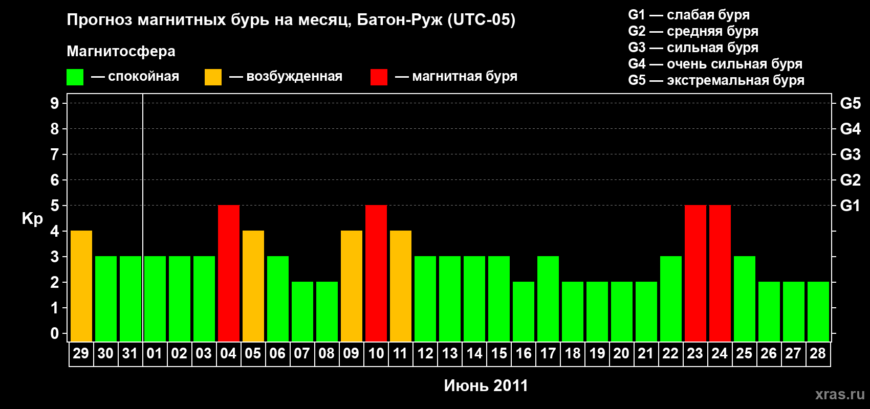 Прогноз максимального суточного геомагнитного индекса Kp на <b>1 месяц</b> (31 день) <b>с 29 мая по 28 июня 2011 г</b>
