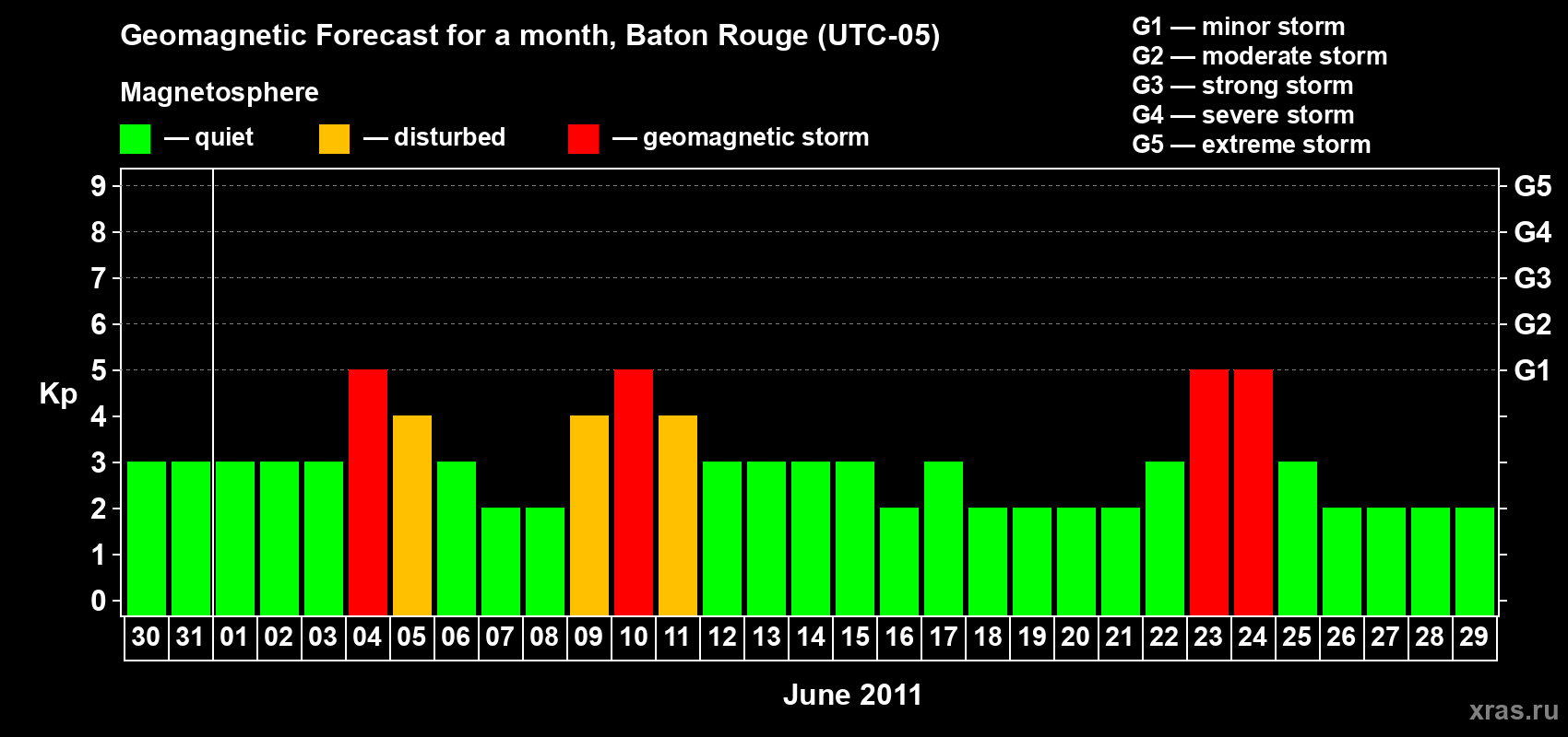 Forecast of the daily maximal value of geomagnetic index Kp for <b>1 month</b> (31 days) <b>from May 30, 2011 to Jun 29, 2011</b>