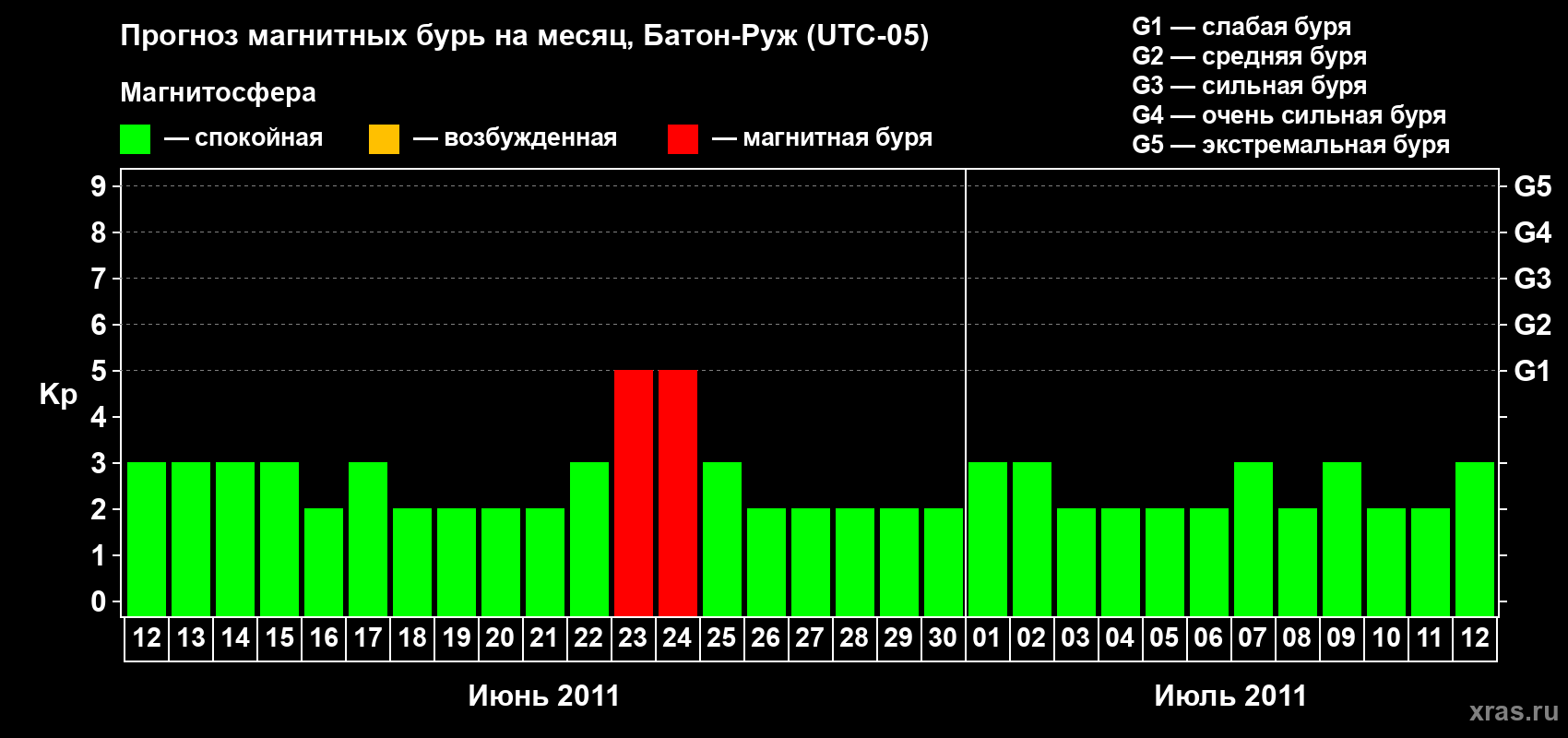 Прогноз максимального суточного геомагнитного индекса&nbsp;Kp на <b>1 месяц</b> (31 день) <b>с 12 июня по 12 июля 2011 г</b>