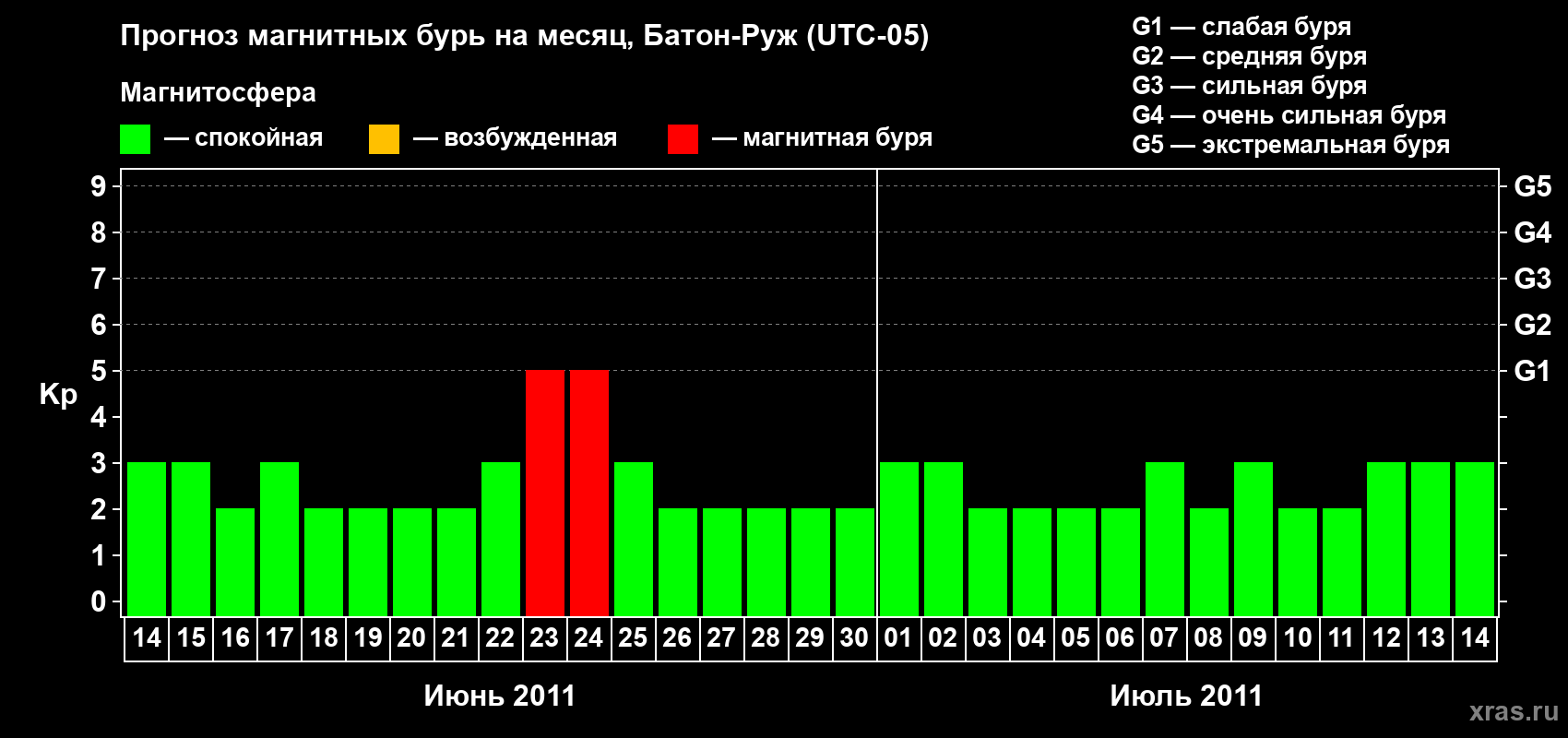 Прогноз максимального суточного геомагнитного индекса&nbsp;Kp на <b>1 месяц</b> (31 день) <b>с 14 июня по 14 июля 2011 г</b>