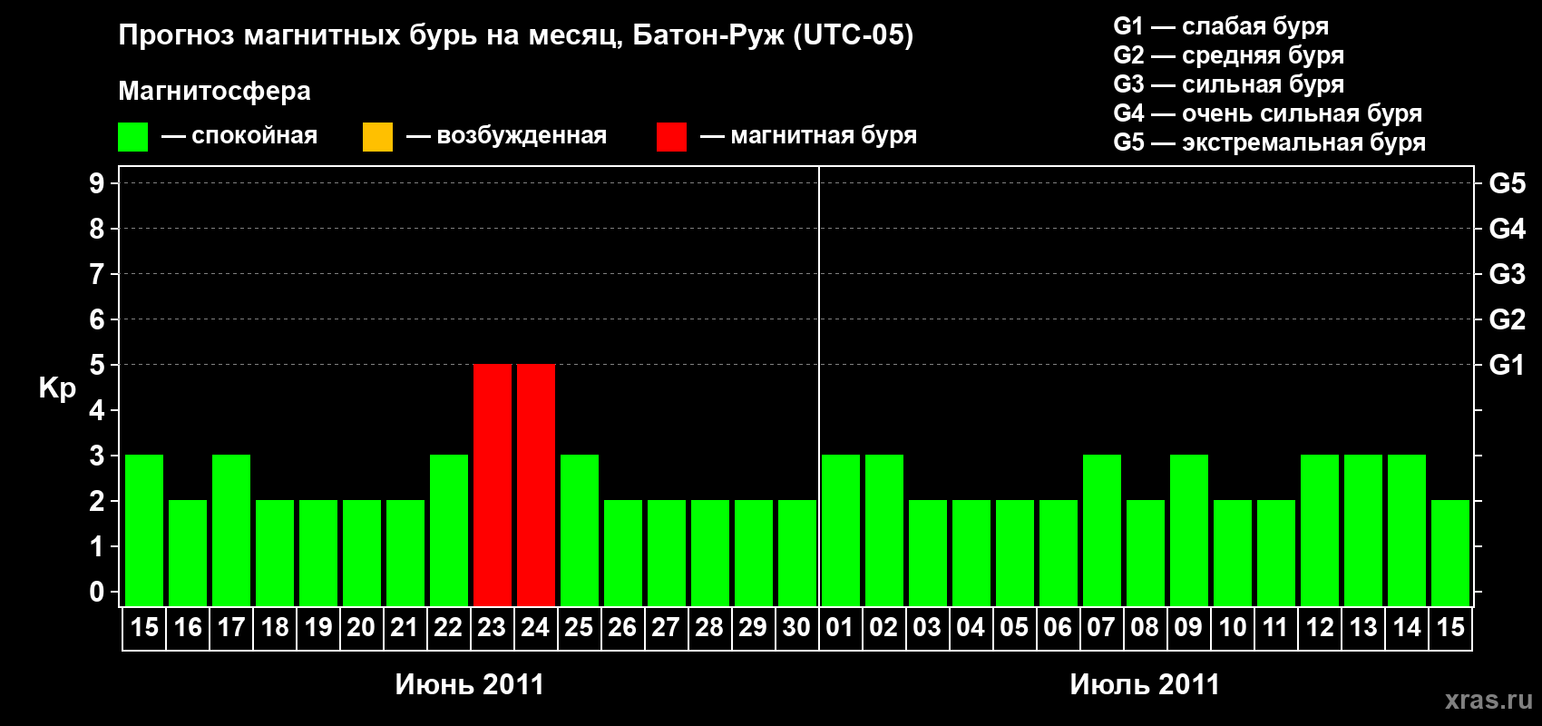 Прогноз максимального суточного геомагнитного индекса&nbsp;Kp на <b>1 месяц</b> (31 день) <b>с 15 июня по 15 июля 2011 г</b>