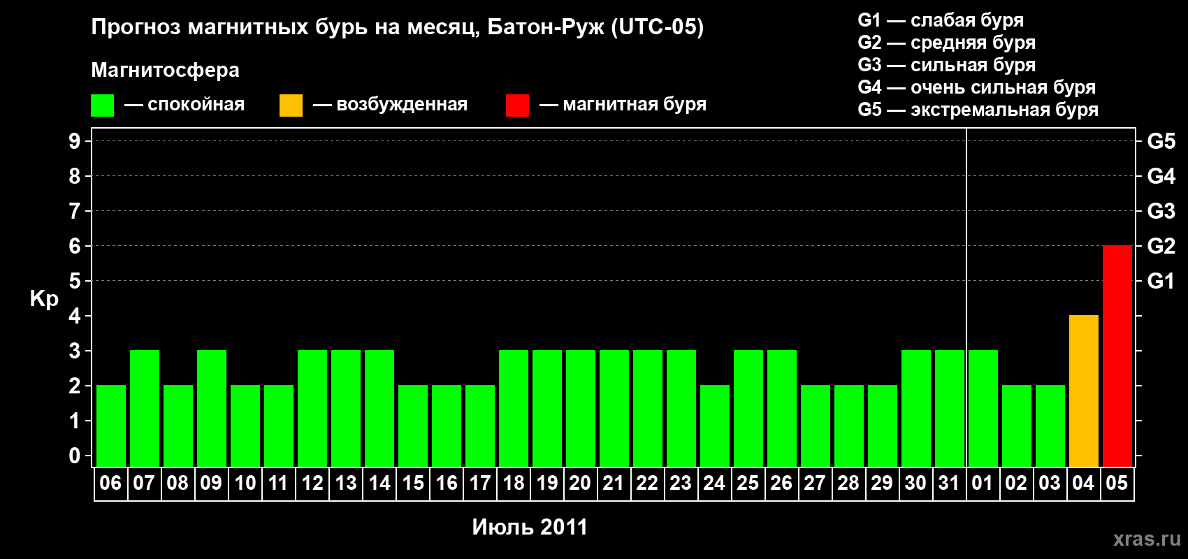 Прогноз максимального суточного геомагнитного индекса&nbsp;Kp на <b>1 месяц</b> (31 день) <b>с 06 июля по 05 августа 2011 г</b>