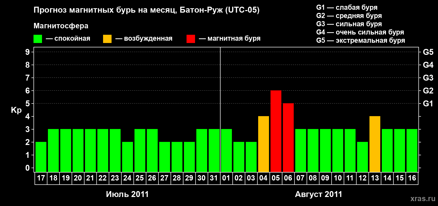 Прогноз максимального суточного геомагнитного индекса&nbsp;Kp на <b>1 месяц</b> (31 день) <b>с 17 июля по 16 августа 2011 г</b>