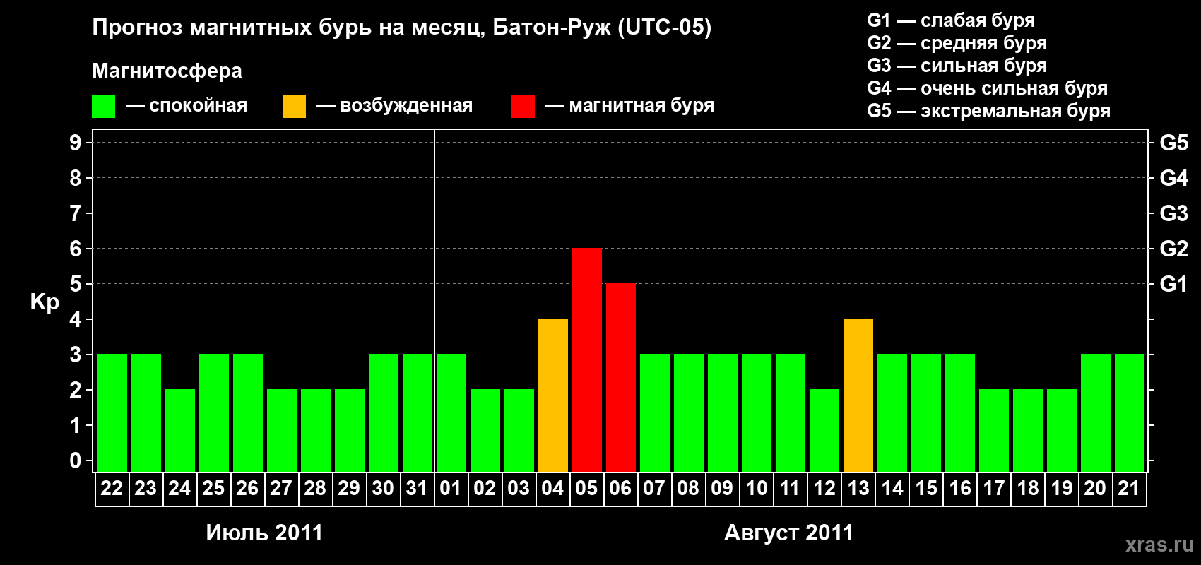 Прогноз максимального суточного геомагнитного индекса&nbsp;Kp на <b>1 месяц</b> (31 день) <b>с 22 июля по 21 августа 2011 г</b>