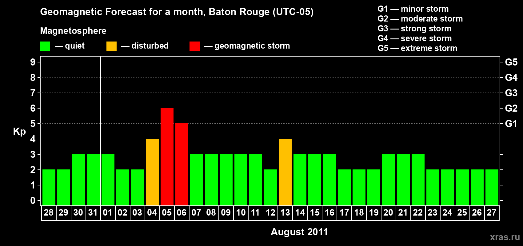 Forecast of the daily maximal value of geomagnetic index&nbsp;Kp for <b>1 month</b> (31 days) <b>from Jul 28, 2011 to Aug 27, 2011</b>