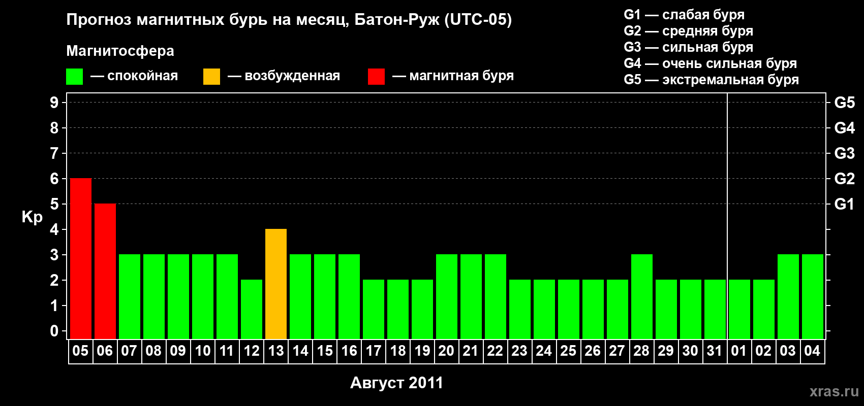 Прогноз максимального суточного геомагнитного индекса&nbsp;Kp на <b>1 месяц</b> (31 день) <b>с 05 августа по 04 сентября 2011 г</b>