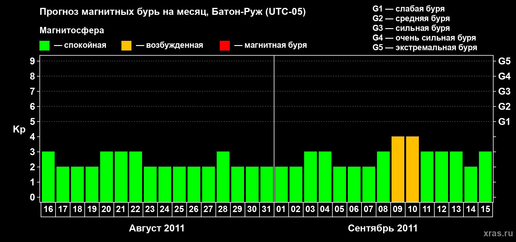 Прогноз максимального суточного геомагнитного индекса&nbsp;Kp на <b>1 месяц</b> (31 день) <b>с 16 августа по 15 сентября 2011 г</b>
