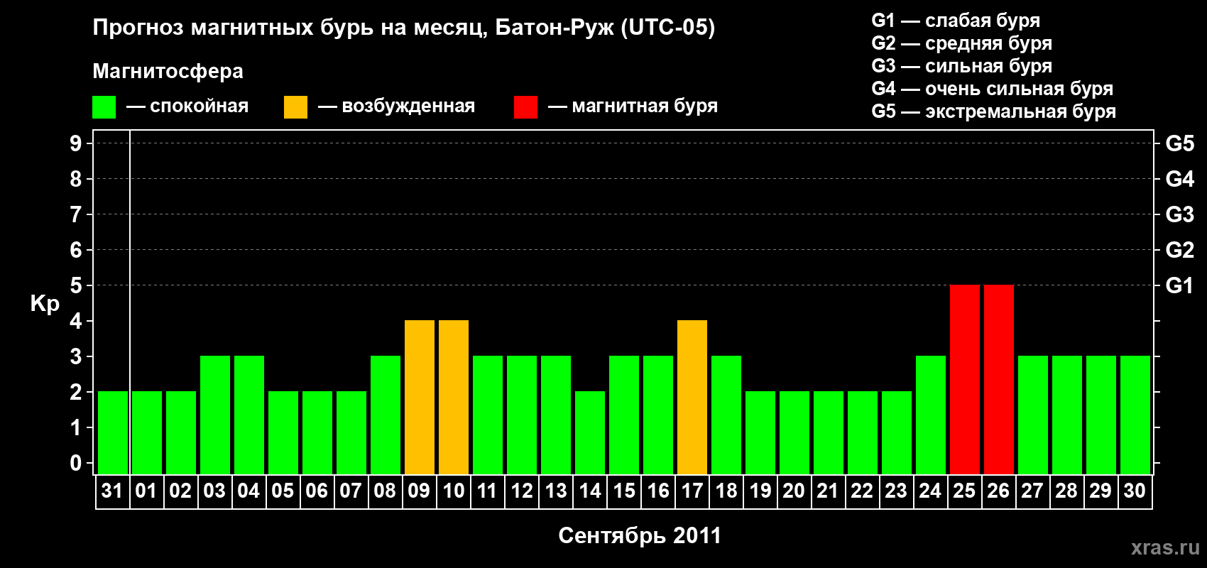 Прогноз максимального суточного геомагнитного индекса&nbsp;Kp на <b>1 месяц</b> (31 день) <b>с 31 августа по 30 сентября 2011 г</b>