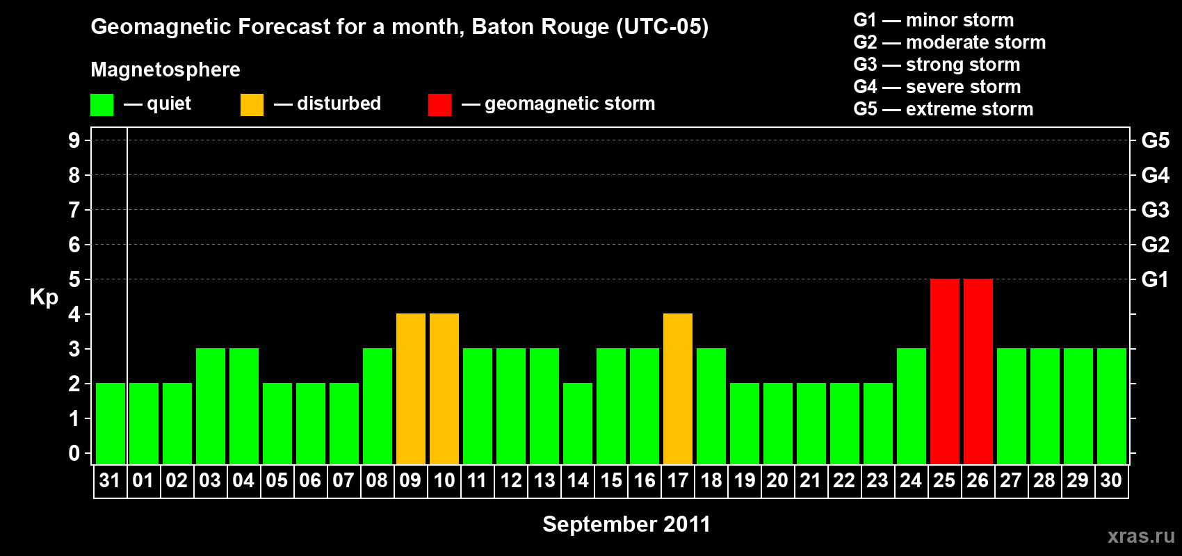 Forecast of the daily maximal value of geomagnetic index&nbsp;Kp for <b>1 month</b> (31 days) <b>from Aug 31, 2011 to Sep 30, 2011</b>