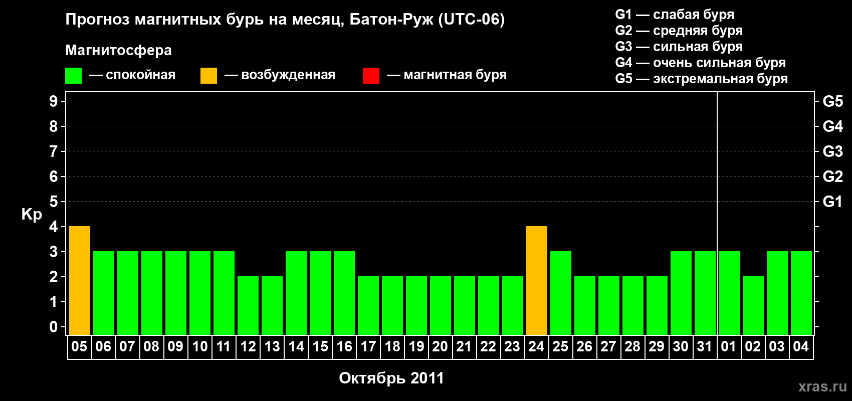 Прогноз максимального суточного геомагнитного индекса Kp на <b>1 месяц</b> (31 день) <b>с 05 октября по 04 ноября 2011 г</b>