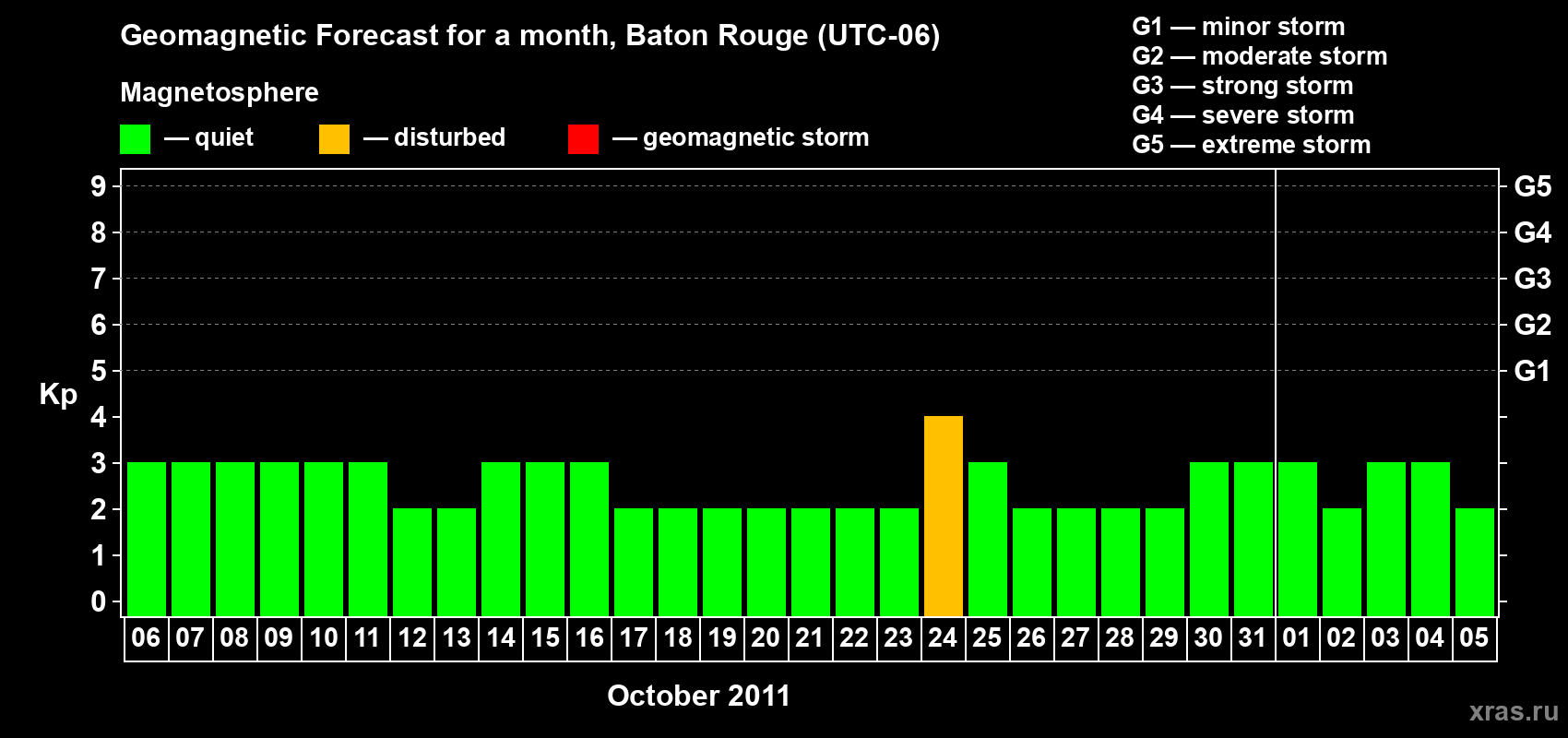 Forecast of the daily maximal value of geomagnetic index Kp for <b>1 month</b> (31 days) <b>from Oct 06, 2011 to Nov 05, 2011</b>