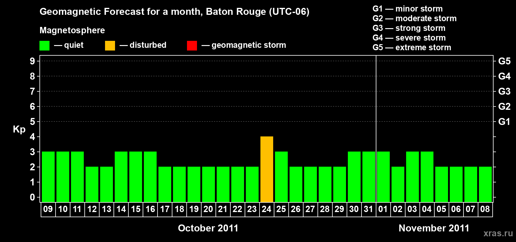 Forecast of the daily maximal value of geomagnetic index Kp for <b>1 month</b> (31 days) <b>from Oct 09, 2011 to Nov 08, 2011</b>