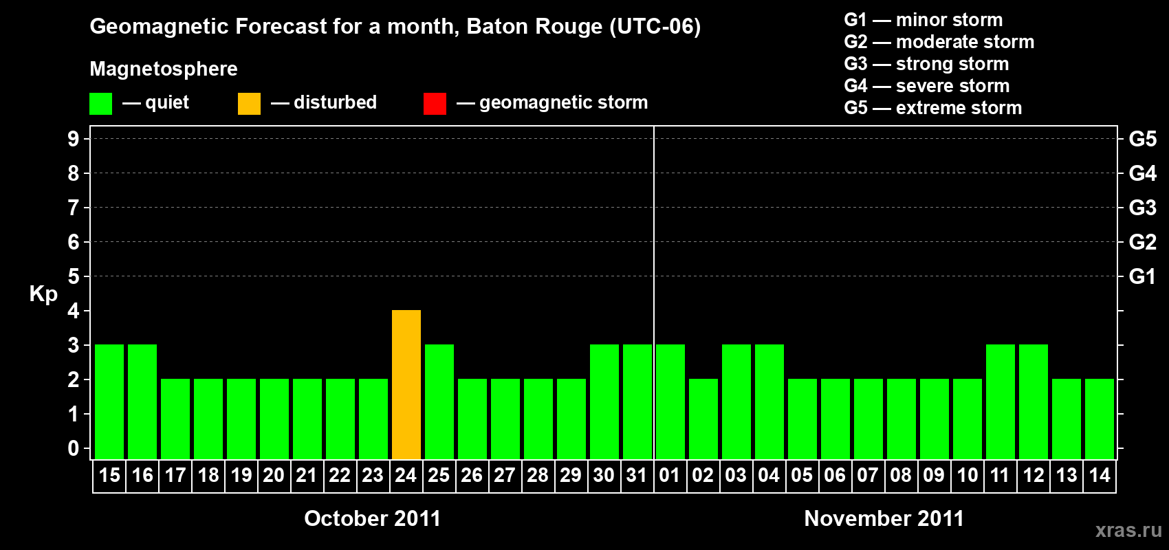 Forecast of the daily maximal value of geomagnetic index Kp for <b>1 month</b> (31 days) <b>from Oct 15, 2011 to Nov 14, 2011</b>