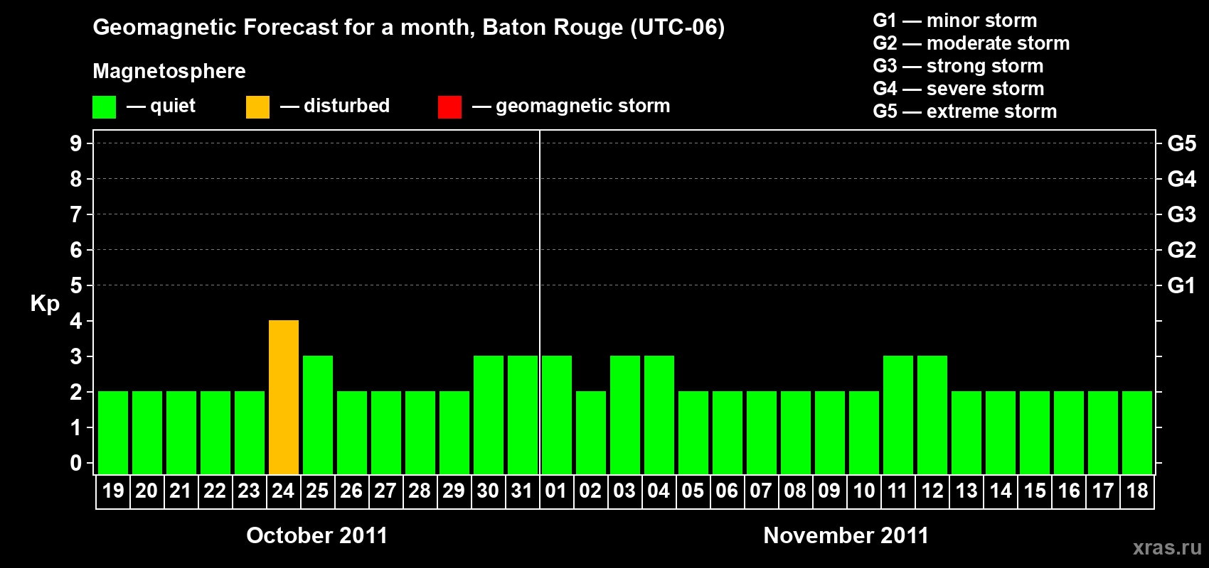 Forecast of the daily maximal value of geomagnetic index Kp for <b>1 month</b> (31 days) <b>from Oct 19, 2011 to Nov 18, 2011</b>