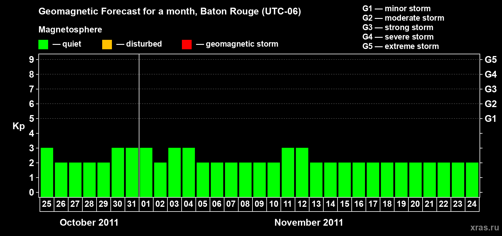 Forecast of the daily maximal value of geomagnetic index Kp for <b>1 month</b> (31 days) <b>from Oct 25, 2011 to Nov 24, 2011</b>