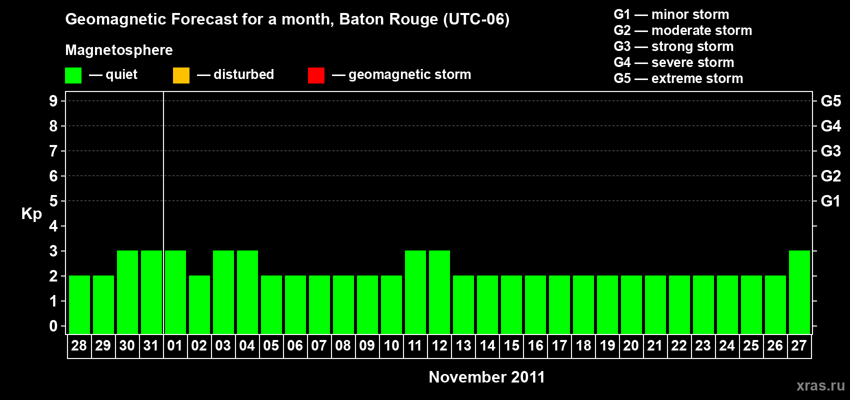 Forecast of the daily maximal value of geomagnetic index Kp for <b>1 month</b> (31 days) <b>from Oct 28, 2011 to Nov 27, 2011</b>