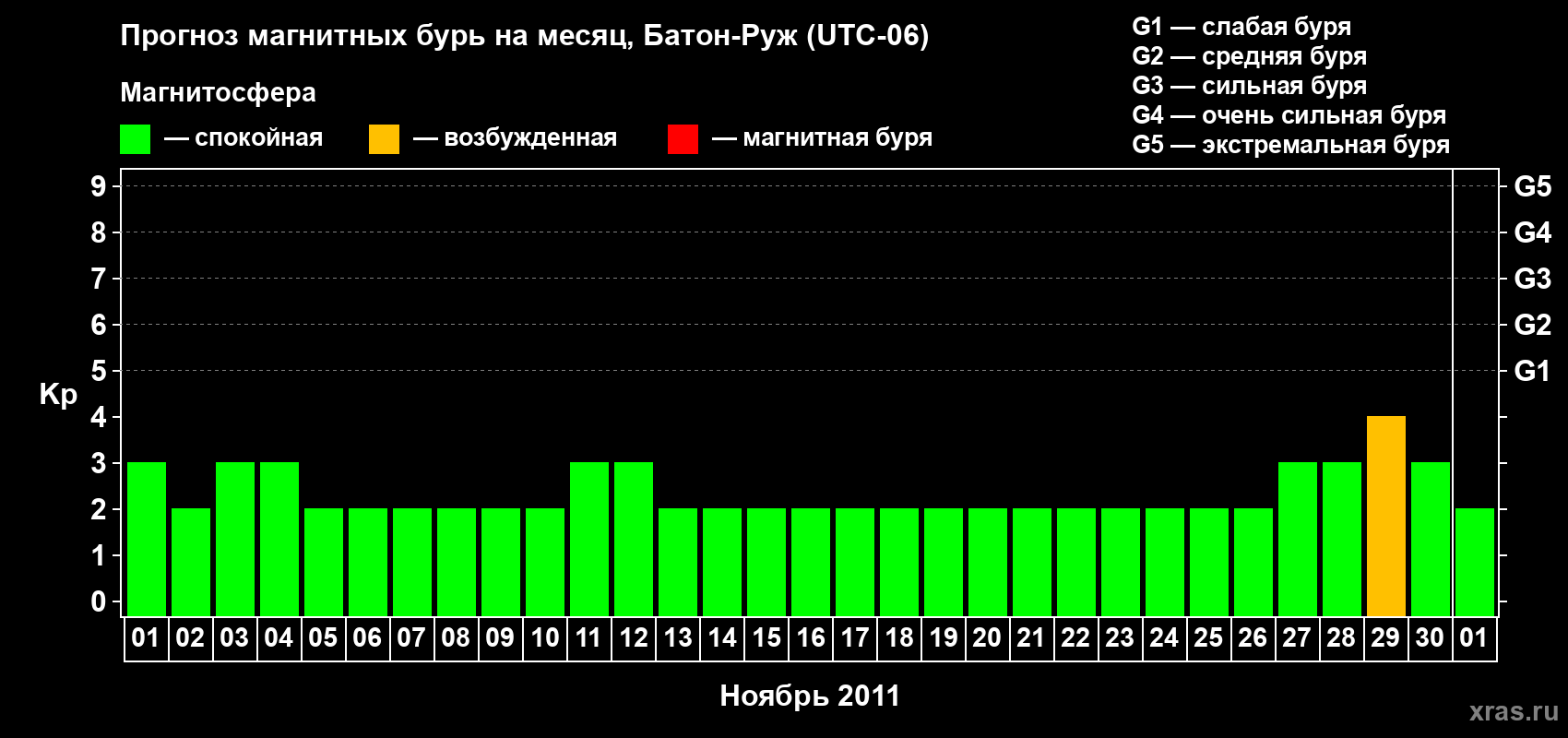 Прогноз максимального суточного геомагнитного индекса Kp на <b>1 месяц</b> (31 день) <b>с 01 ноября по 01 декабря 2011 г</b>