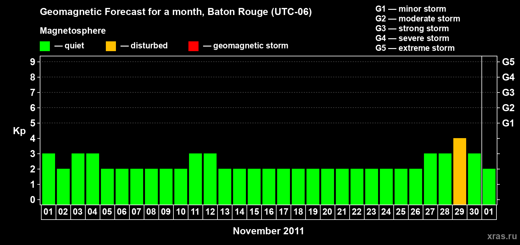 Forecast of the daily maximal value of geomagnetic index Kp for <b>1 month</b> (31 days) <b>from Nov 01, 2011 to Dec 01, 2011</b>