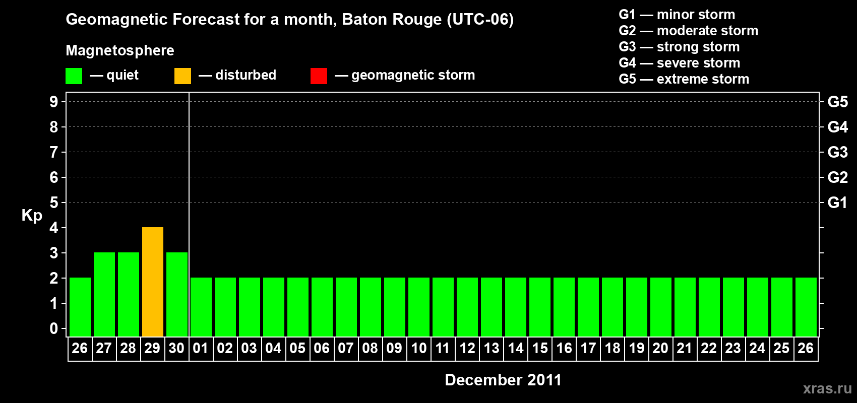 Forecast of the daily maximal value of geomagnetic index&nbsp;Kp for <b>1 month</b> (31 days) <b>from Nov 26, 2011 to Dec 26, 2011</b>