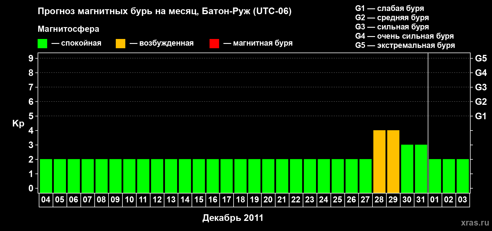 Прогноз максимального суточного геомагнитного индекса Kp на <b>1 месяц</b> (31 день) <b>с 04 декабря 2011 г по 03 января 2012 г</b>
