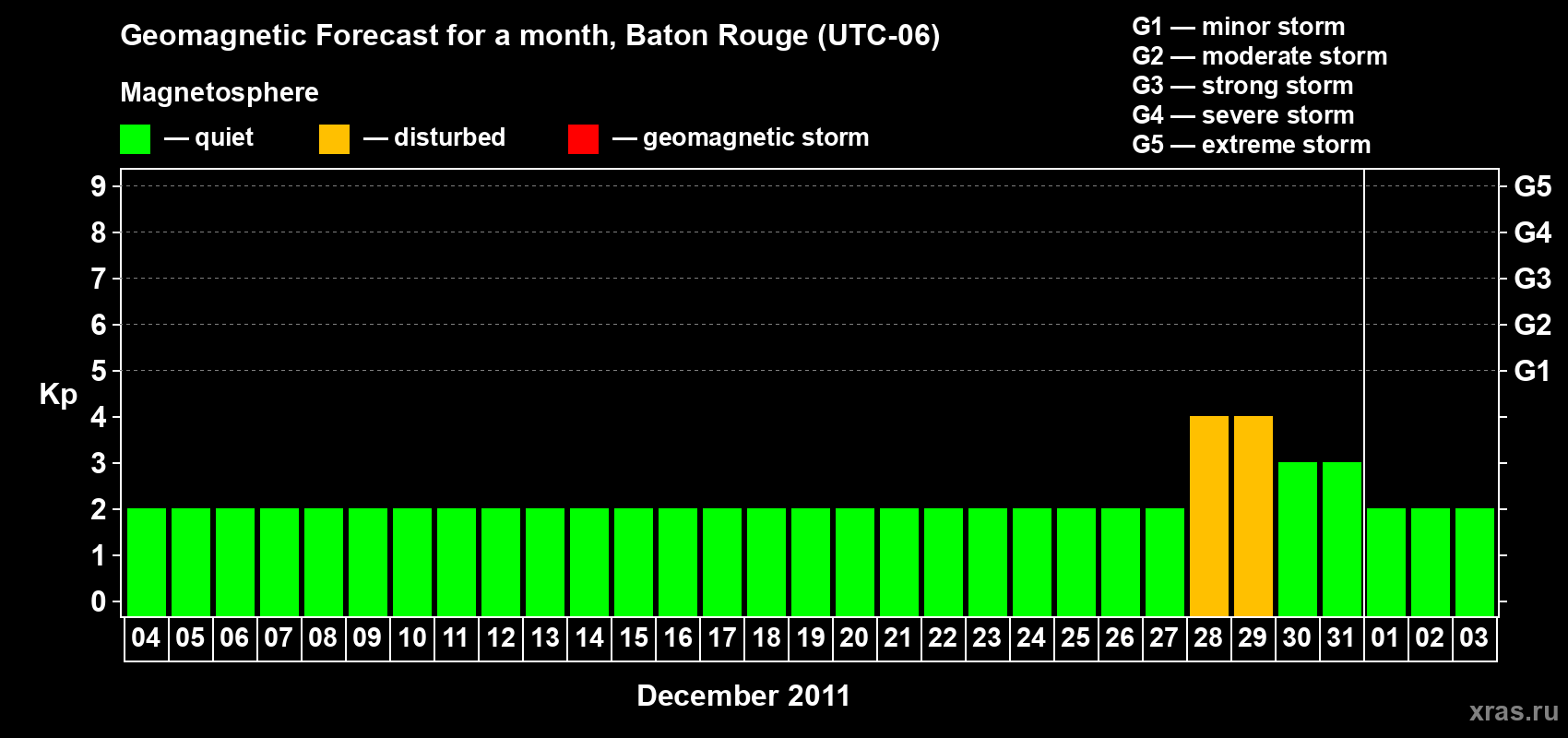 Forecast of the daily maximal value of geomagnetic index Kp for <b>1 month</b> (31 days) <b>from Dec 04, 2011 to Jan 03, 2012</b>