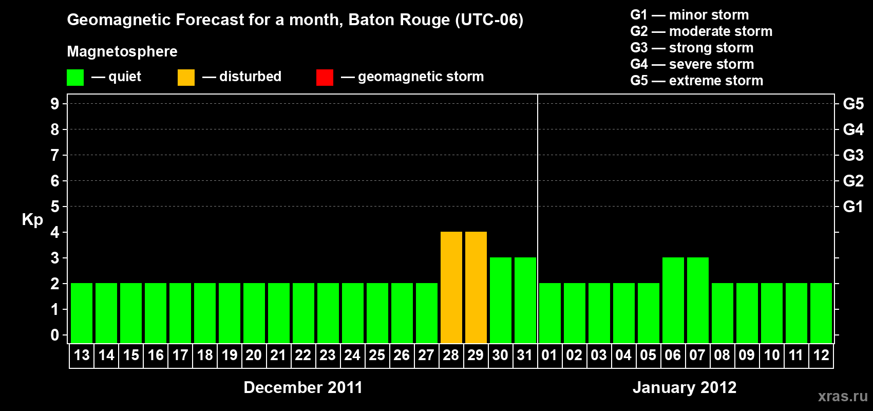 Forecast of the daily maximal value of geomagnetic index Kp for <b>1 month</b> (31 days) <b>from Dec 13, 2011 to Jan 12, 2012</b>