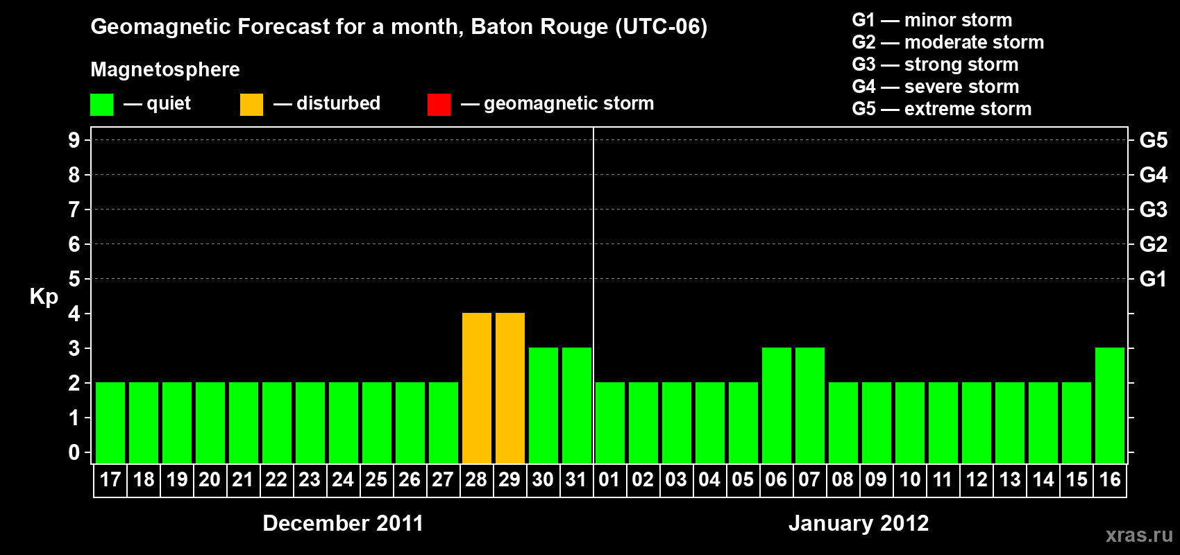 Forecast of the daily maximal value of geomagnetic index Kp for <b>1 month</b> (31 days) <b>from Dec 17, 2011 to Jan 16, 2012</b>