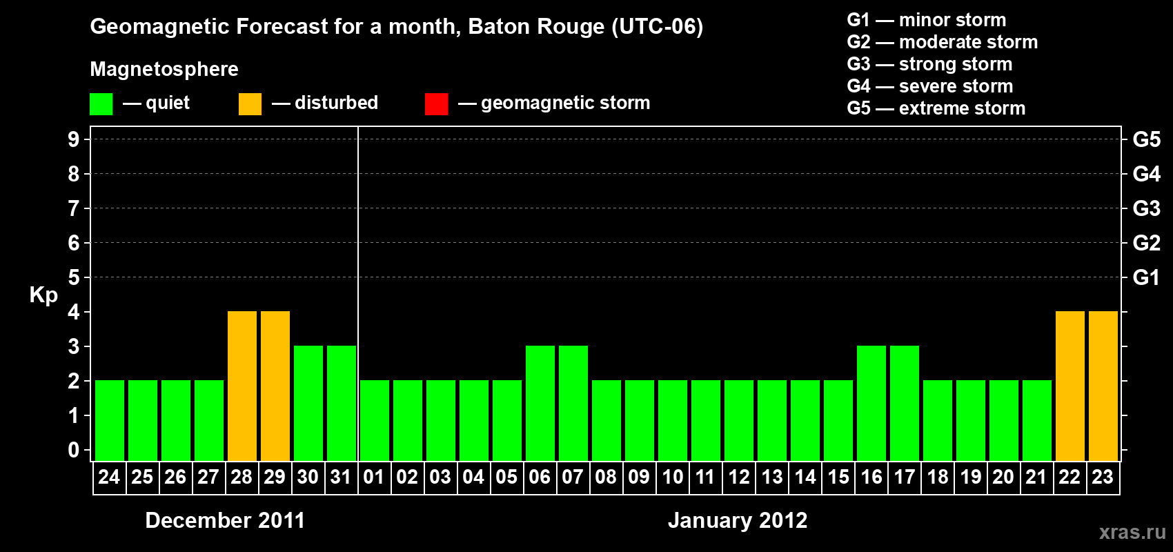 Forecast of the daily maximal value of geomagnetic index Kp for <b>1 month</b> (31 days) <b>from Dec 24, 2011 to Jan 23, 2012</b>