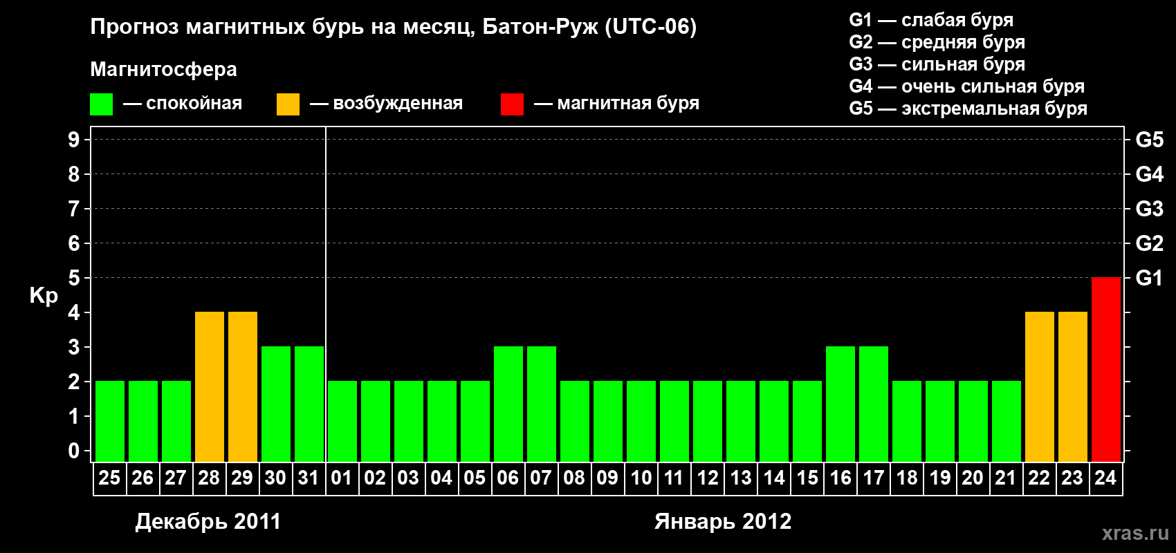 Прогноз максимального суточного геомагнитного индекса&nbsp;Kp на <b>1 месяц</b> (31 день) <b>с 25 декабря 2011 г по 24 января 2012 г</b>