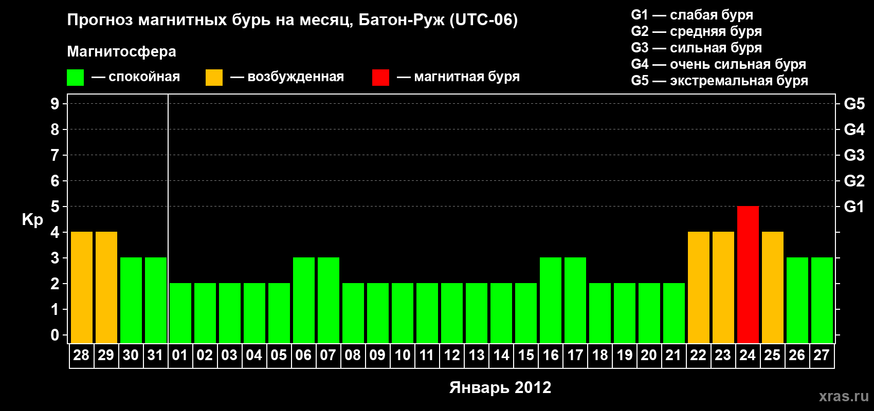 Прогноз максимального суточного геомагнитного индекса Kp на <b>1 месяц</b> (31 день) <b>с 28 декабря 2011 г по 27 января 2012 г</b>