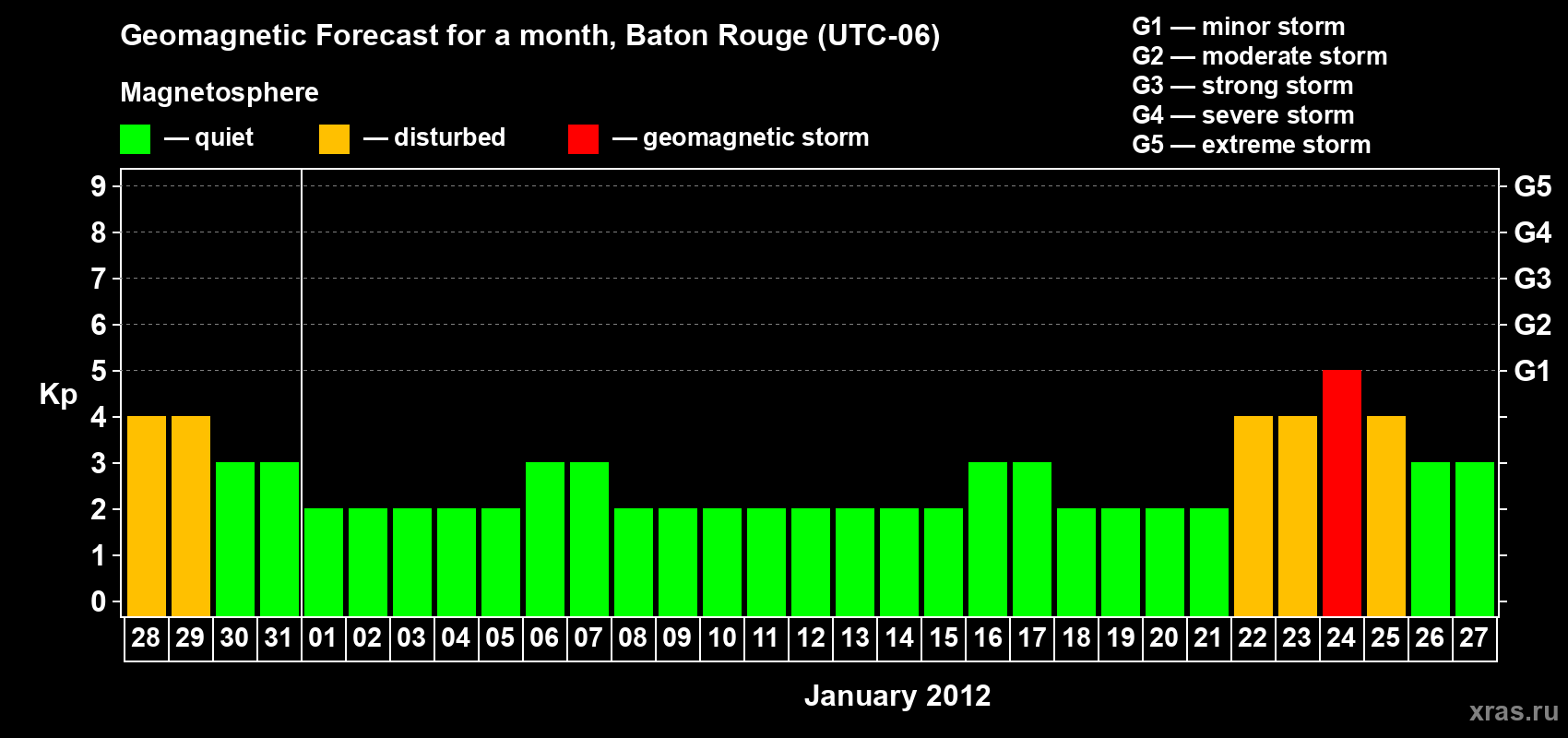 Forecast of the daily maximal value of geomagnetic index Kp for <b>1 month</b> (31 days) <b>from Dec 28, 2011 to Jan 27, 2012</b>