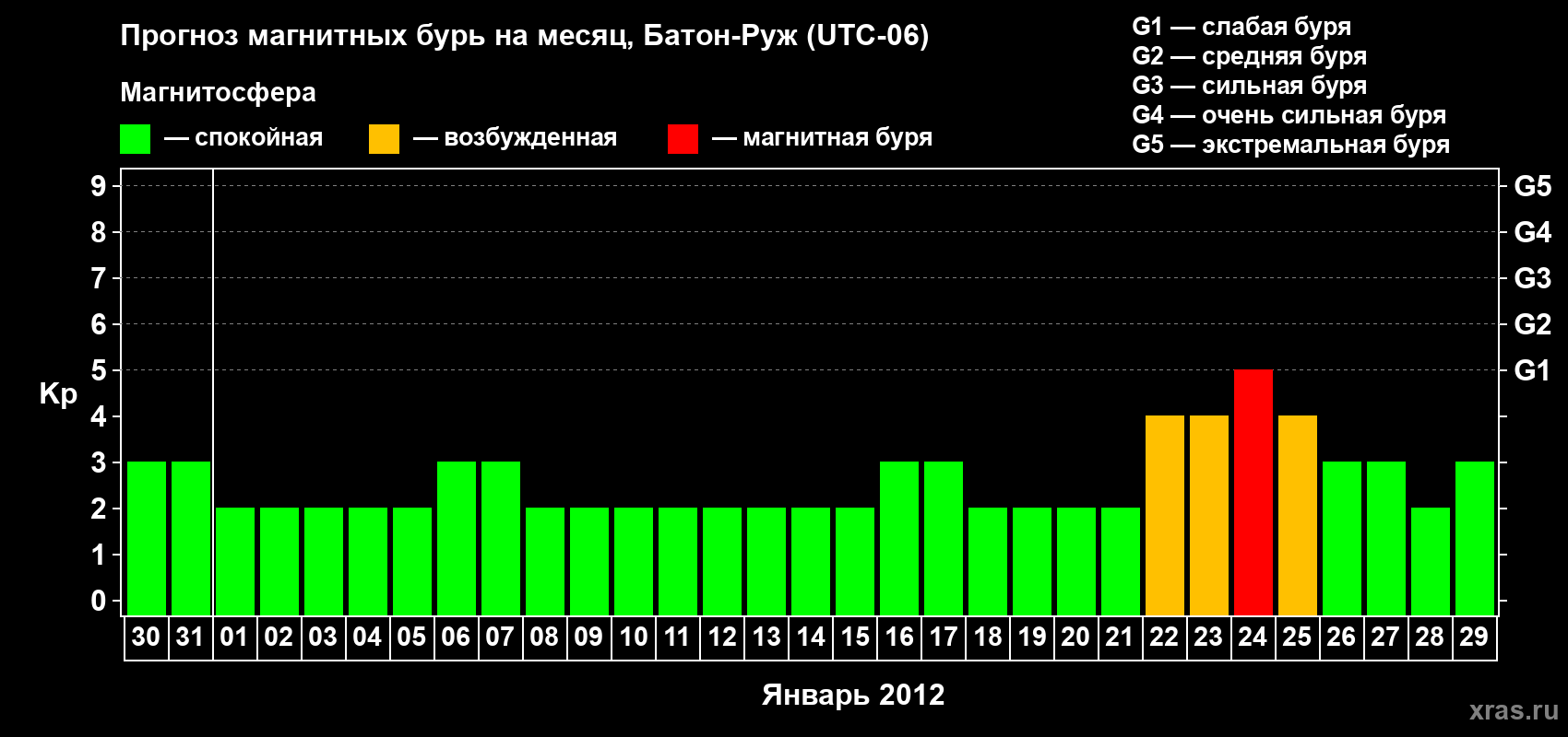 Прогноз максимального суточного геомагнитного индекса&nbsp;Kp на <b>1 месяц</b> (31 день) <b>с 30 декабря 2011 г по 29 января 2012 г</b>