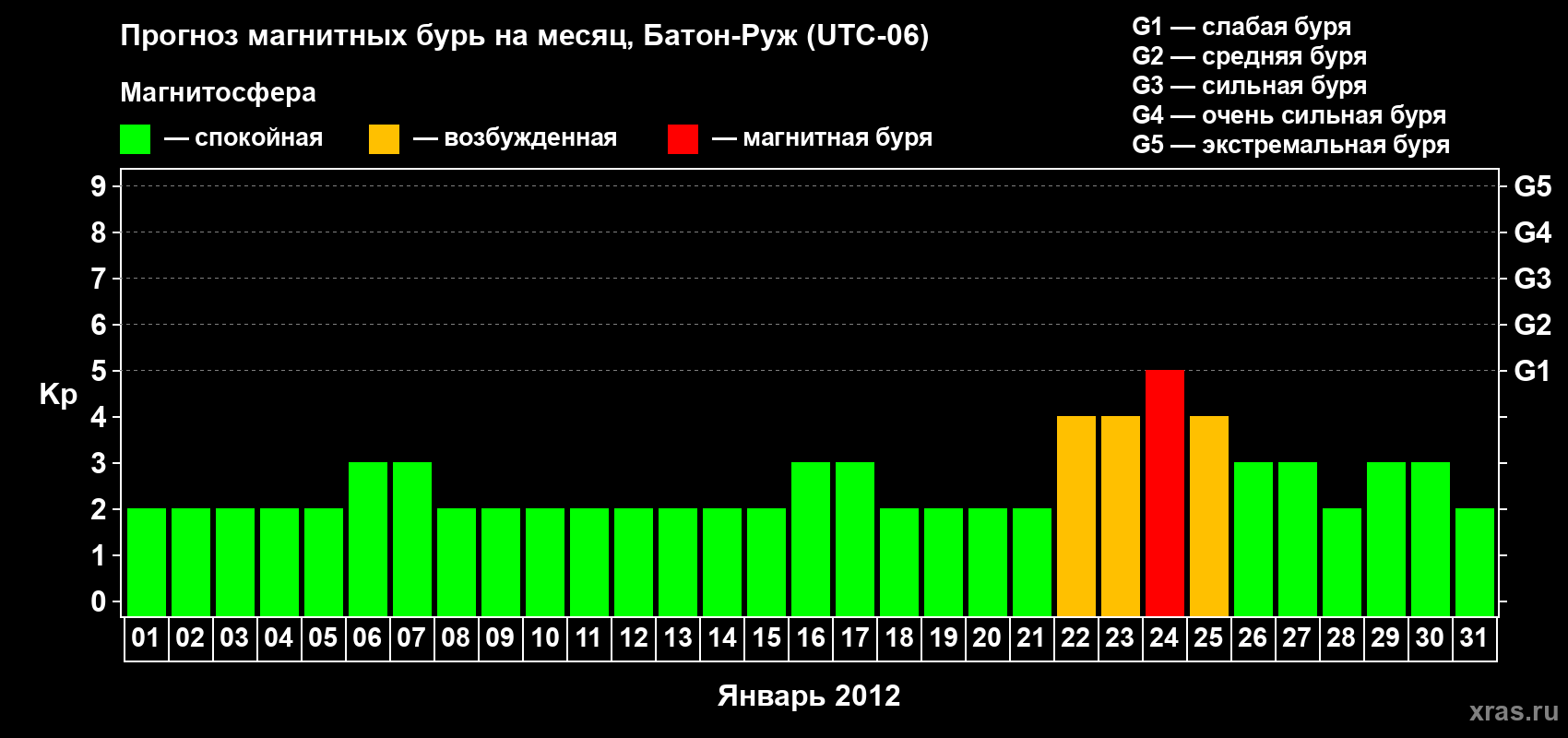Прогноз максимального суточного геомагнитного индекса Kp на <b>1 месяц</b> (31 день) <b>с 01 января по 31 января 2012 г</b>