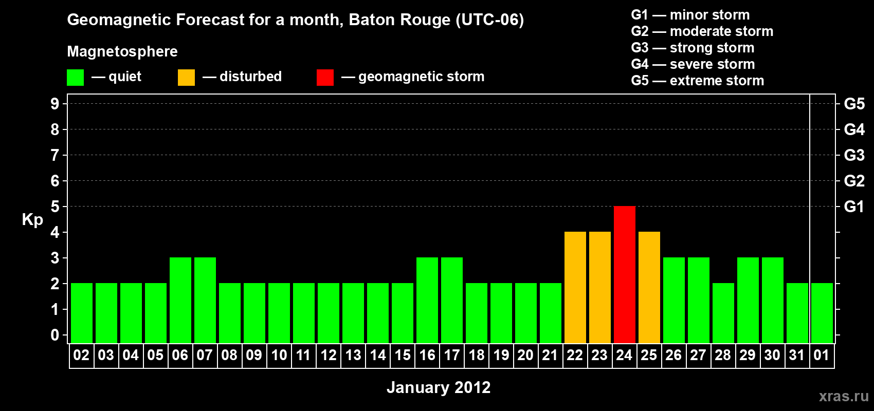 Forecast of the daily maximal value of geomagnetic index&nbsp;Kp for <b>1 month</b> (31 days) <b>from Jan 02, 2012 to Feb 01, 2012</b>