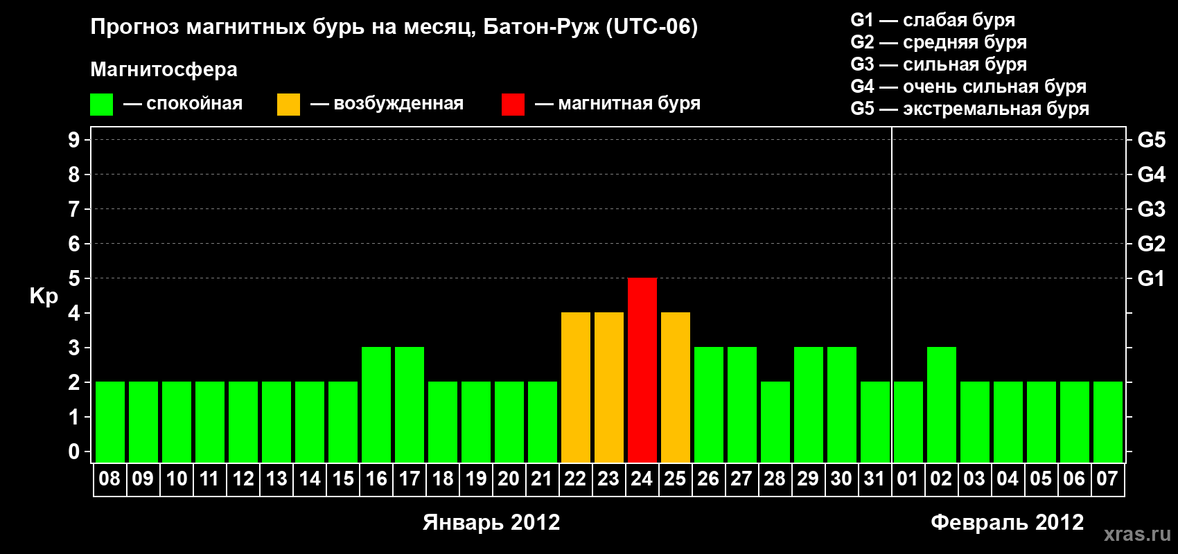 Прогноз максимального суточного геомагнитного индекса Kp на <b>1 месяц</b> (31 день) <b>с 08 января по 07 февраля 2012 г</b>