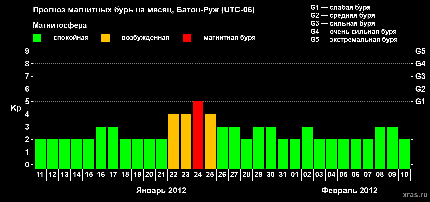 Прогноз максимального суточного геомагнитного индекса Kp на <b>1 месяц</b> (31 день) <b>с 11 января по 10 февраля 2012 г</b>