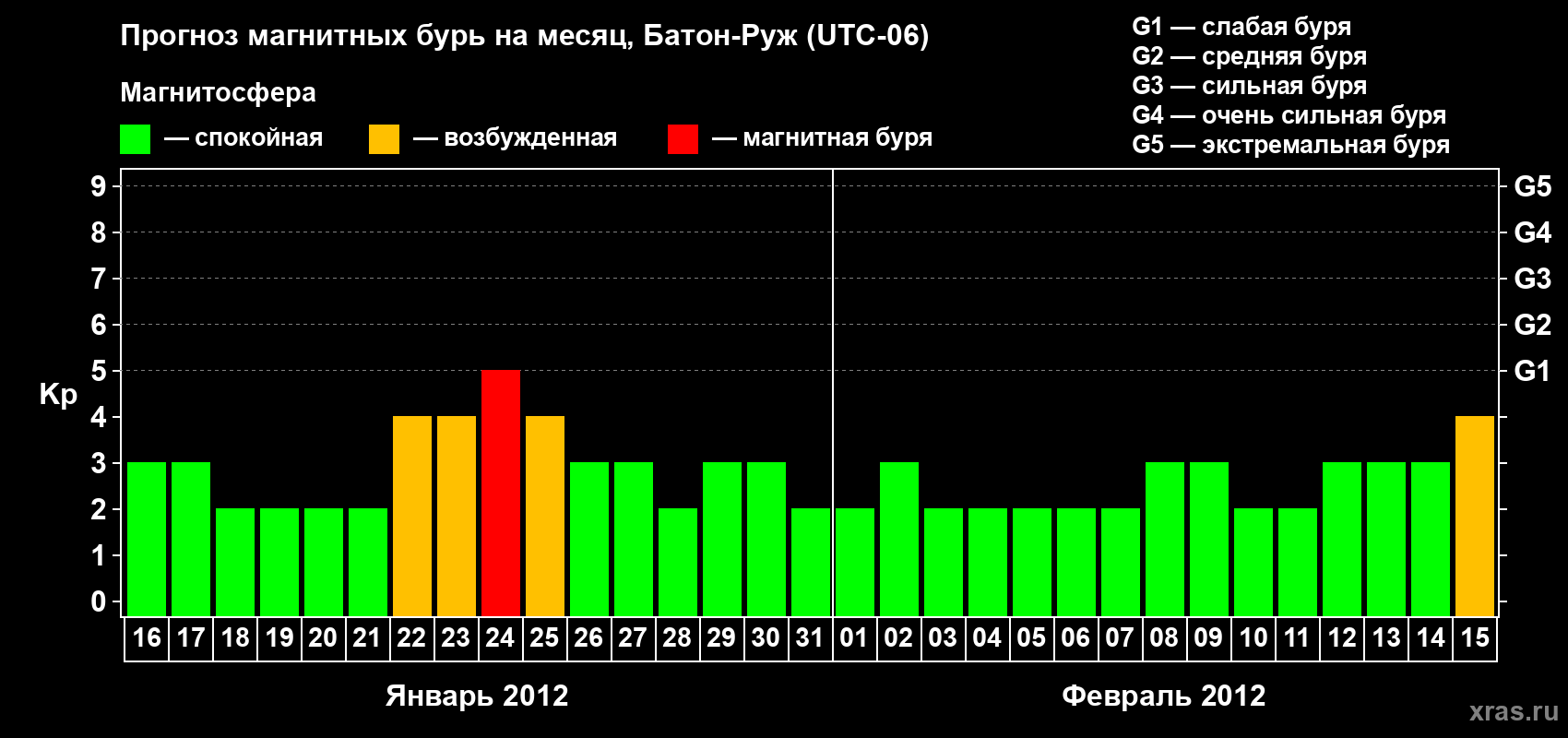 Прогноз максимального суточного геомагнитного индекса Kp на <b>1 месяц</b> (31 день) <b>с 16 января по 15 февраля 2012 г</b>