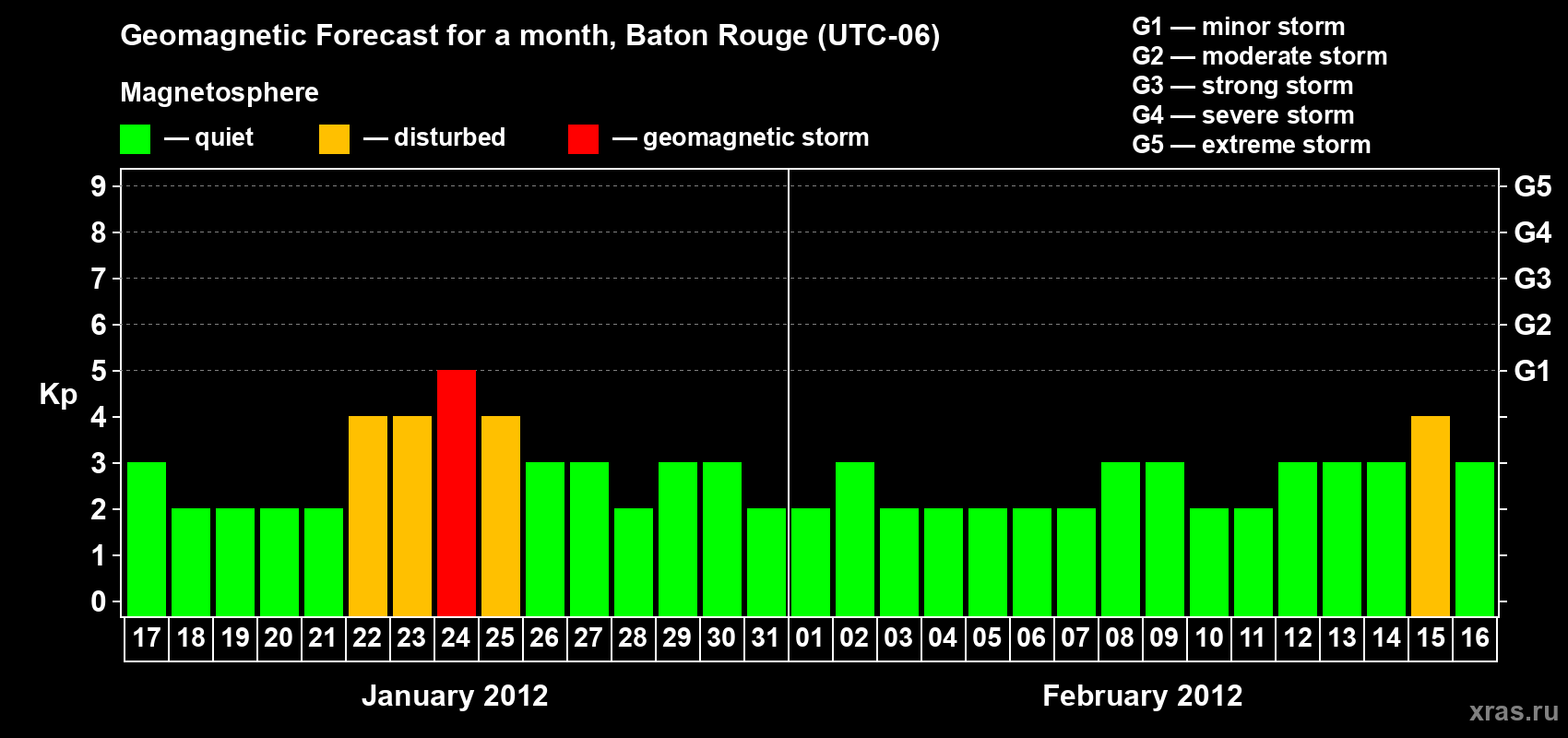 Forecast of the daily maximal value of geomagnetic index Kp for <b>1 month</b> (31 days) <b>from Jan 17, 2012 to Feb 16, 2012</b>
