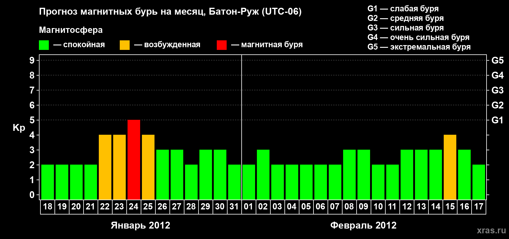 Прогноз максимального суточного геомагнитного индекса Kp на <b>1 месяц</b> (31 день) <b>с 18 января по 17 февраля 2012 г</b>