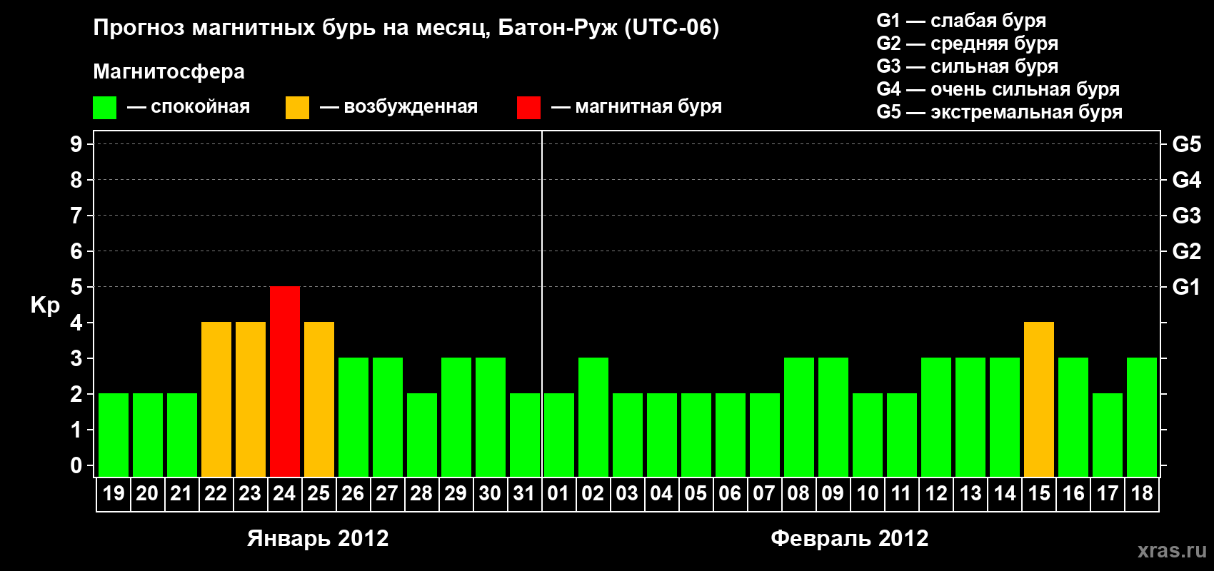 Прогноз максимального суточного геомагнитного индекса Kp на <b>1 месяц</b> (31 день) <b>с 19 января по 18 февраля 2012 г</b>