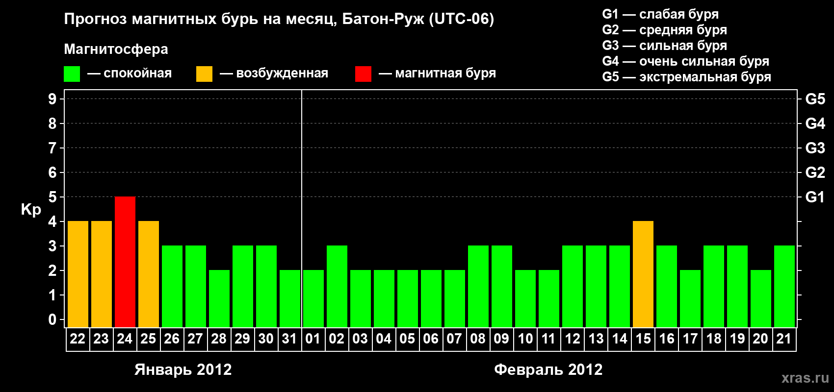 Прогноз максимального суточного геомагнитного индекса Kp на <b>1 месяц</b> (31 день) <b>с 22 января по 21 февраля 2012 г</b>