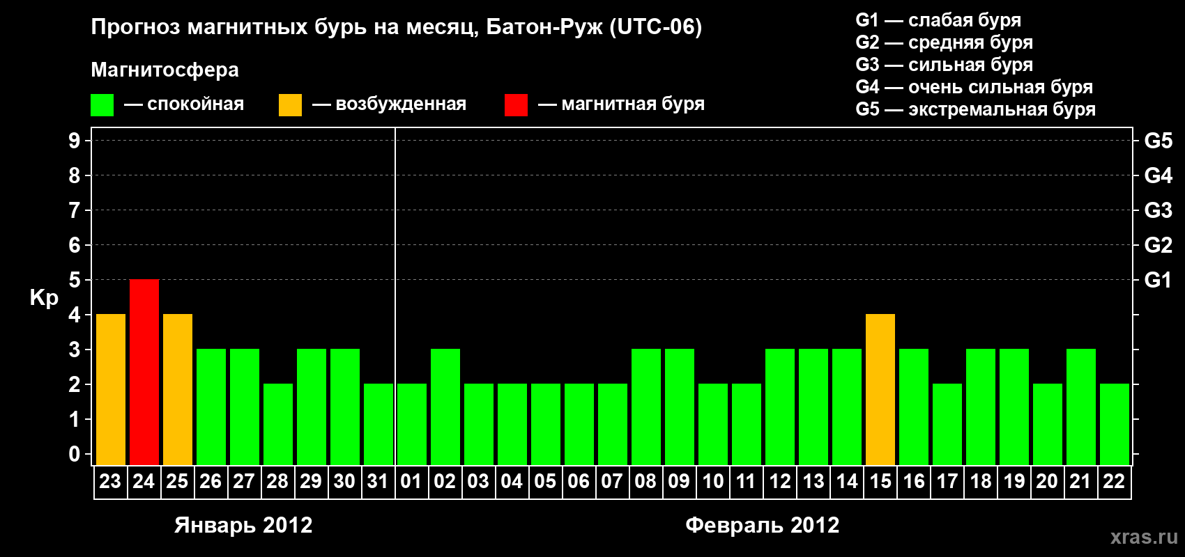Прогноз максимального суточного геомагнитного индекса Kp на <b>1 месяц</b> (31 день) <b>с 23 января по 22 февраля 2012 г</b>